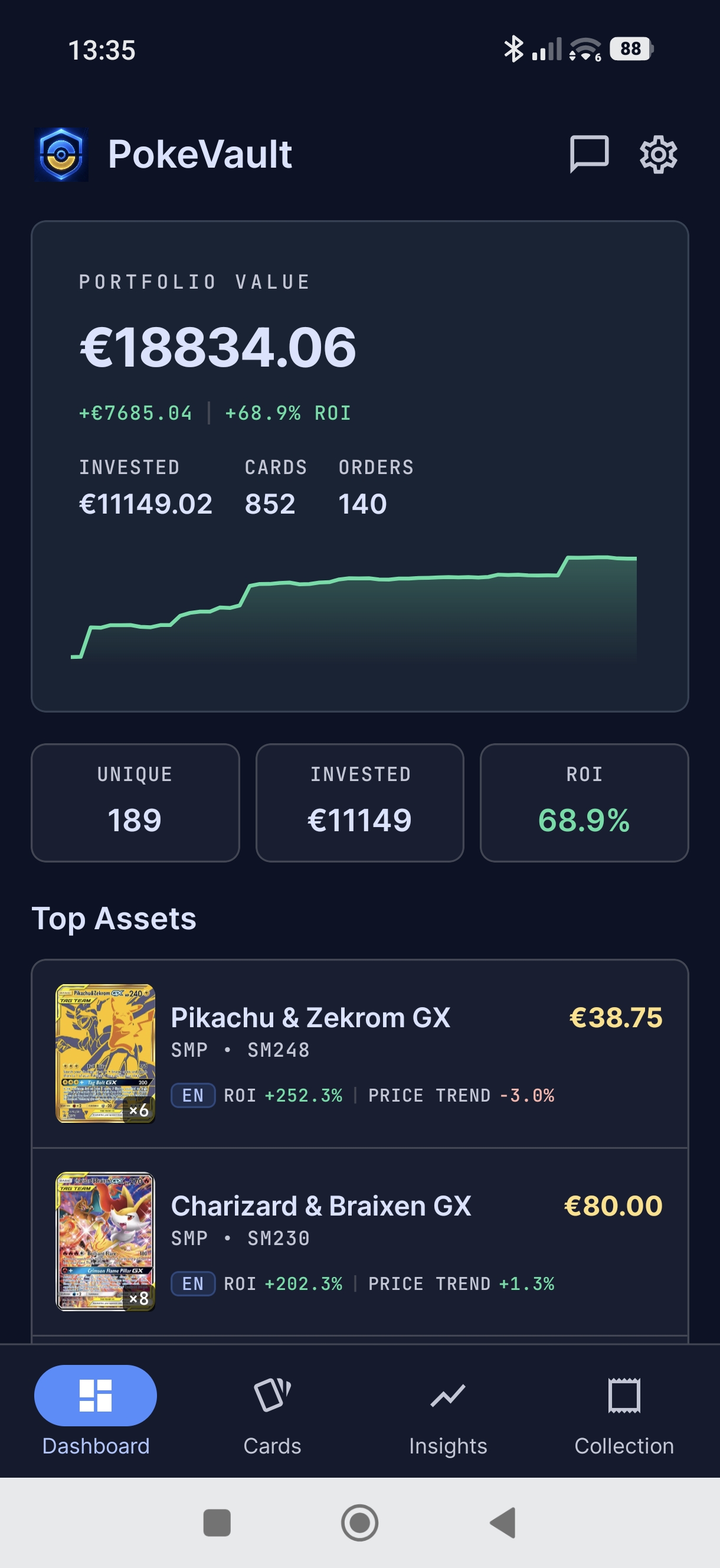 PokeVault dashboard showing a portfolio value of €18,834.06, 852 cards, and portfolio growth
